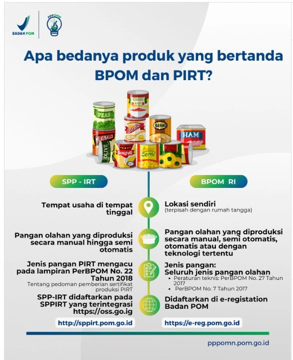 Perbedaan Izin PIRT dan BPOM MD untuk Usaha Makanan Mikro
